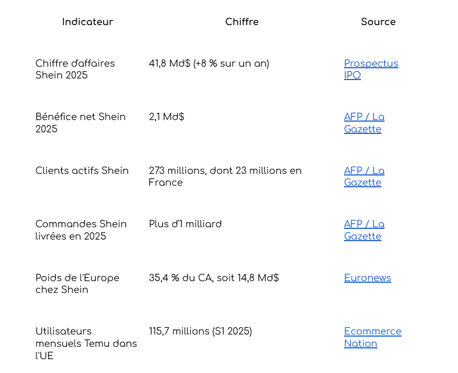 Tableau de chiffres officiels qui montrent le succès de temu et shein